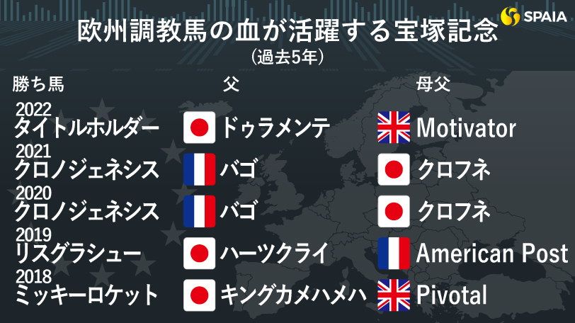 欧州調教馬の血が活躍する宝塚記念