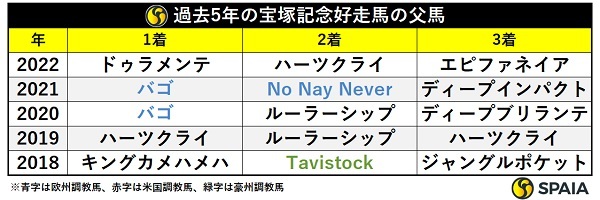 過去5年の宝塚記念好走馬の父,ⒸSPAIA