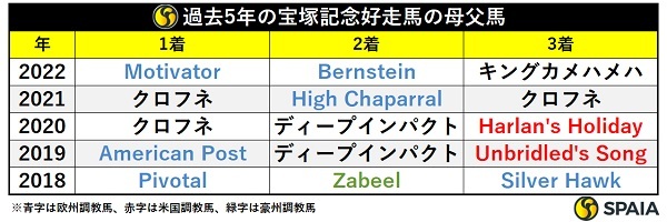 過去5年の宝塚記念好走馬の母父,ⒸSPAIA