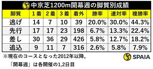 開幕週の中京芝1200m、脚質別成績,ⒸSPAIA