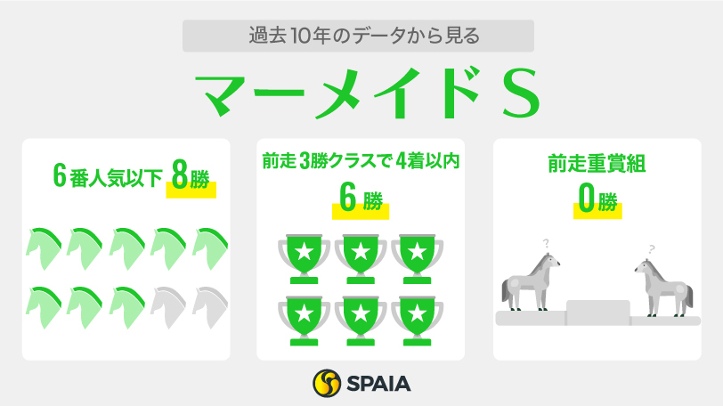 2023年マーメイドSに関するデータ,ⒸSPAIA