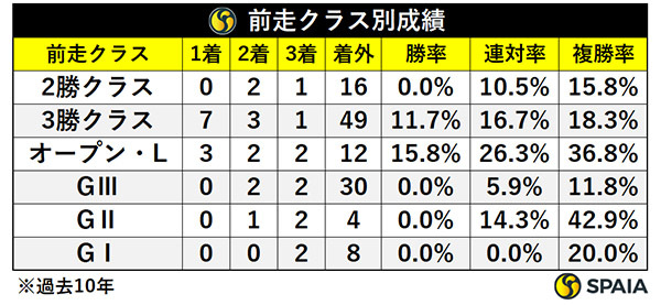 マーメイドSの前走クラス別成績,ⒸSPAIA