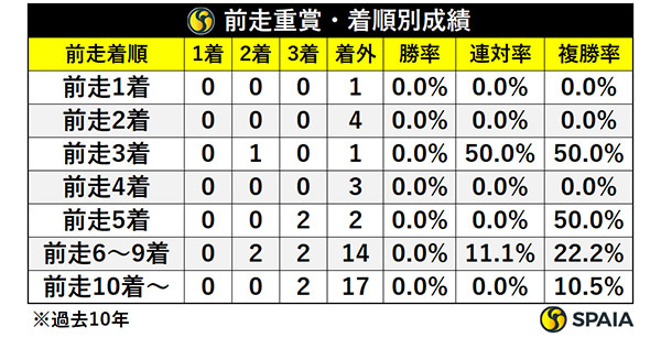 マーメイドSの前走重賞での着順別成績,ⒸSPAIA