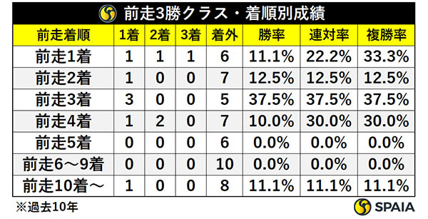 マーメイドSの前走3勝クラスでの着順別成績,ⒸSPAIA