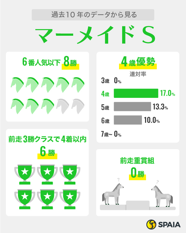 マーメイドSに関するデータ、インフォグラフィック,ⒸSPAIA