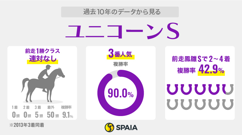 2023年ユニコーンSに関するデータ,ⒸSPAIA