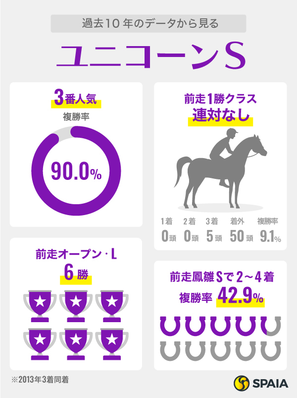 ユニコーンSに関するデータ、インフォグラフィック,ⒸSPAIA