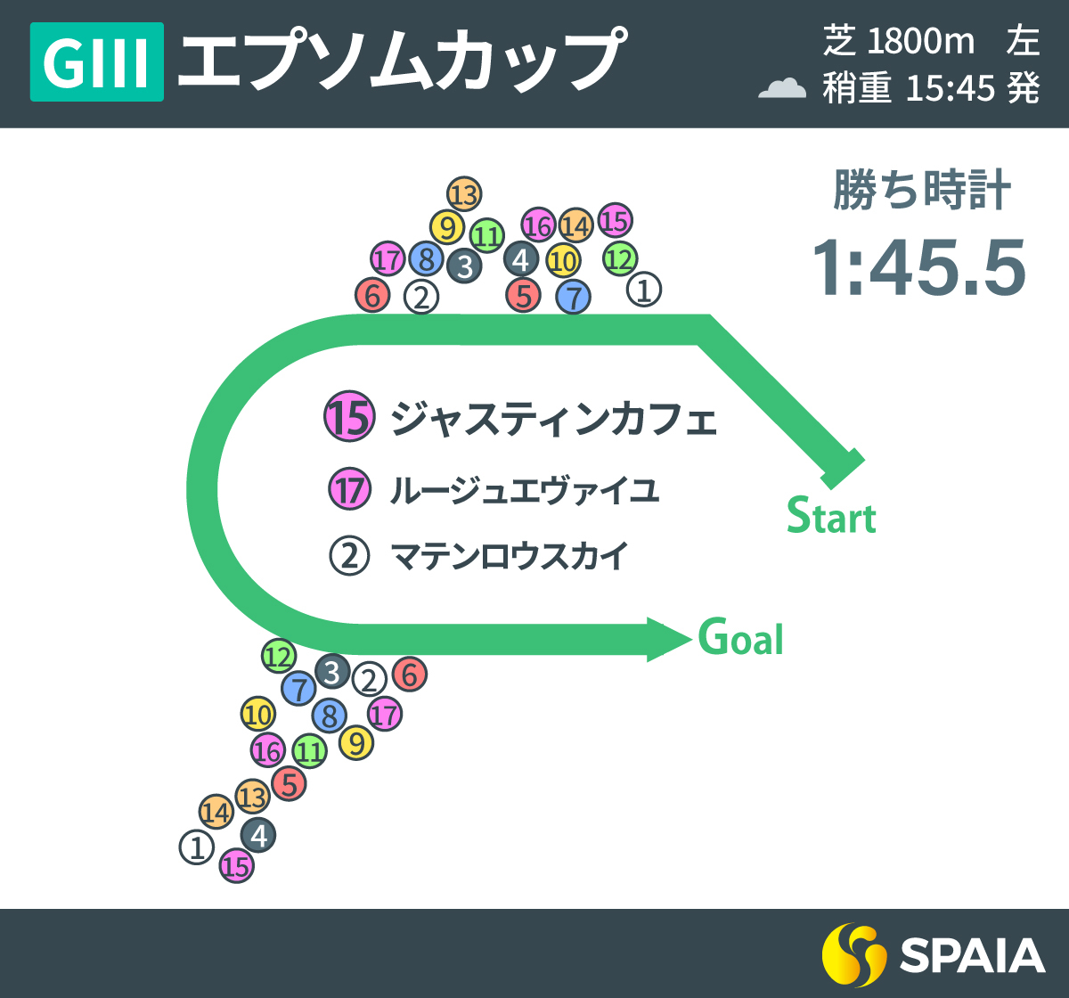 2023年エプソムC、レース回顧,ⒸSPAIA