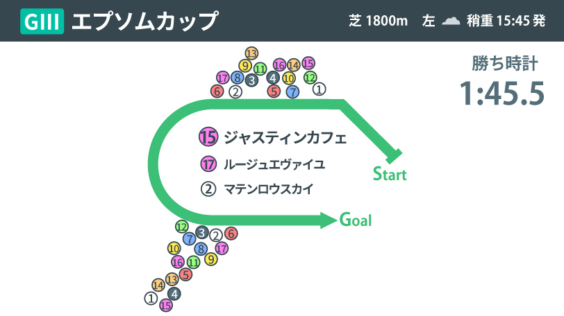 【エプソムC】惜敗続きにピリオド、ここから反転攻勢！　エピファネイア産駒ジャスティンカフェ、本格化へ