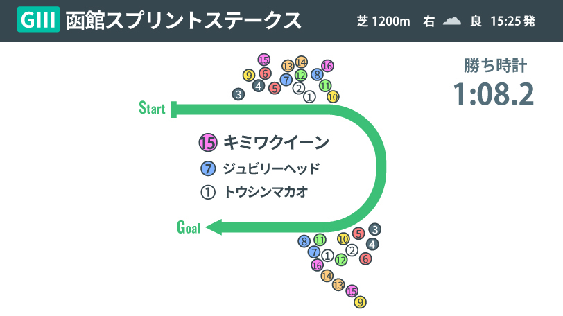 【函館スプリントS】キミワクイーンが重賞初制覇！　ロードカナロア産駒が函館芝1200mで買える理由とは