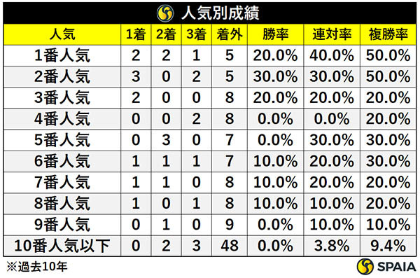 宝塚記念の人気別成績,ⒸSPAIA