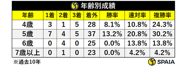 宝塚記念の年齢別成績,ⒸSPAIA