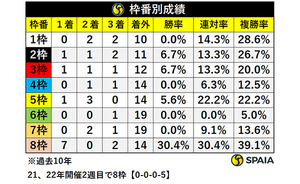 宝塚記念の枠番別成績,ⒸSPAIA