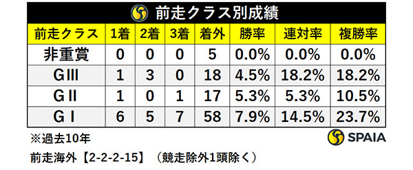 宝塚記念の前走クラス別成績,ⒸSPAIA