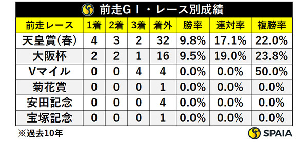 宝塚記念の前走レース別成績,ⒸSPAIA