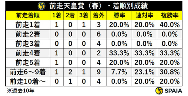 宝塚記念の前走天皇賞（春）での着順別成績,ⒸSPAIA