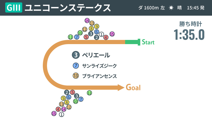 【ユニコーンS】同コース2戦2勝、ペリエールがスキのない競馬で力の差を見せる！　サンライズジークは負けて強し