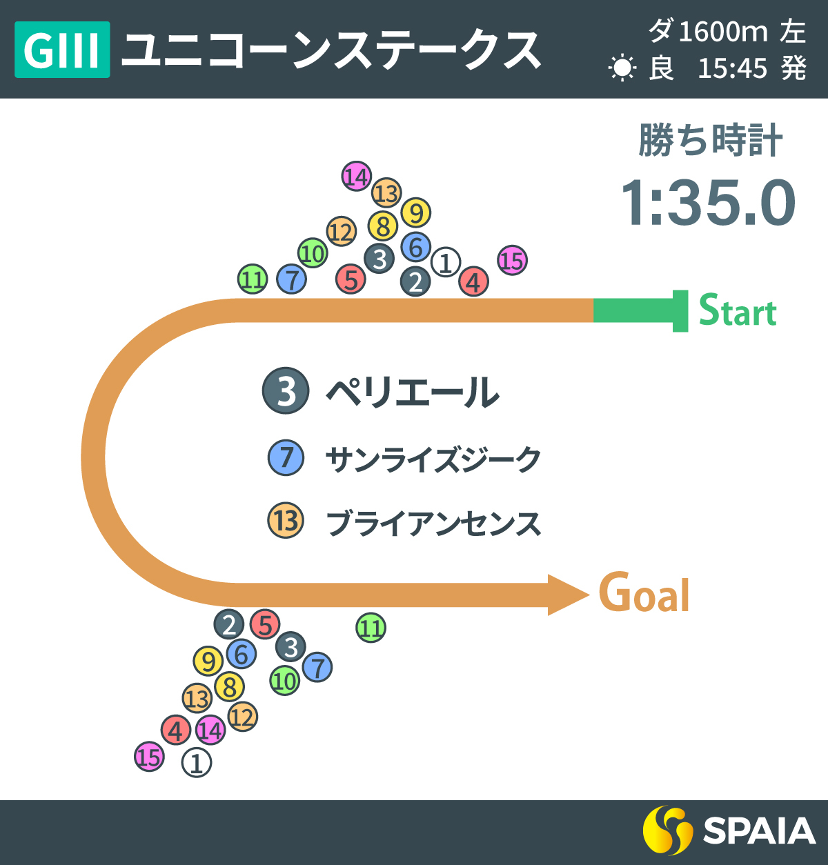 2023年ユニコーンS、レース回顧,ⒸSPAIA