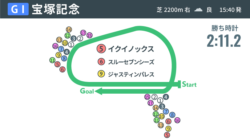 【宝塚記念】イクイノックスいよいよ完成の域へ　コース、距離、展開とわず圧巻の走りでGⅠ・4勝目