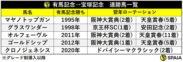 有馬記念→宝塚記念　連勝馬一覧,ⒸSPAIA