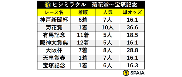 ヒシミラクル　菊花賞～宝塚記念,ⒸSPAIA