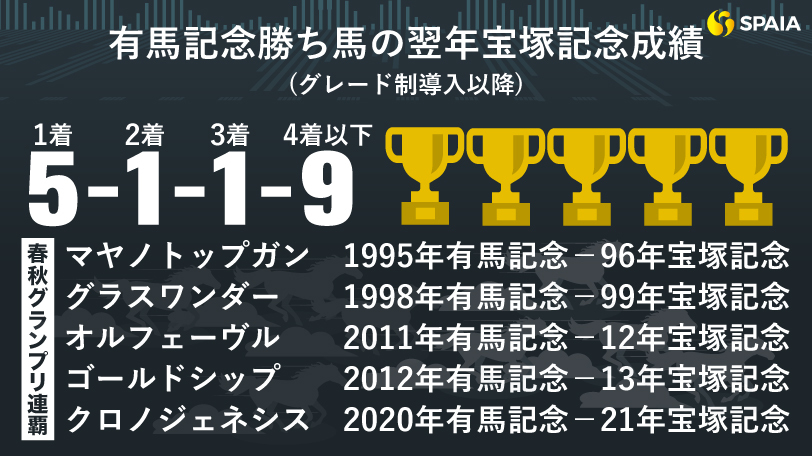 人気ブラドン ゴールドシップ 宝塚記念 単勝馬券 その他 - www