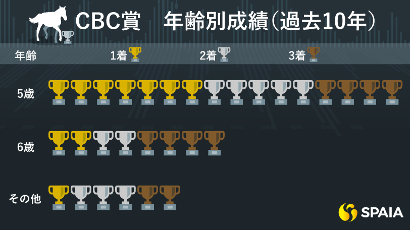 【CBC賞】4歳不振で中心は5、6歳馬　本命は前走からの巻き返しを狙うヨシノイースター