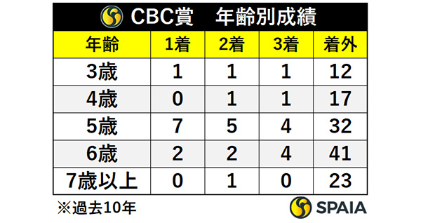 CBC賞　年齢別成績,ⒸSPAIA