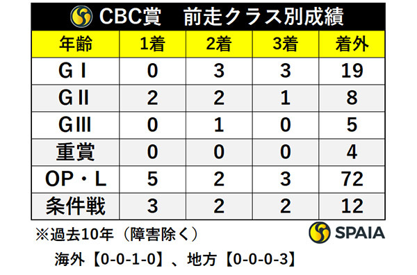 CBC賞　前走クラス別成績,ⒸSPAIA