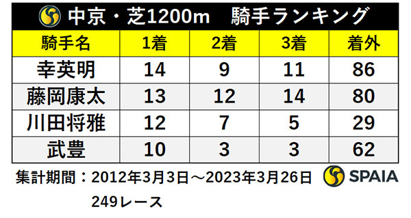 中京・芝1200m　騎手ランキング,ⒸSPAIA