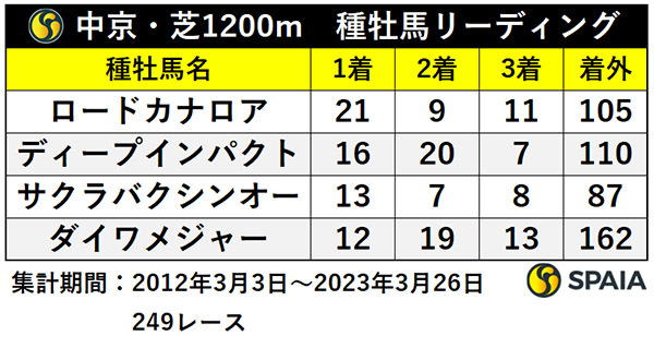 中京・芝1200m　種牡馬リーディング,ⒸSPAIA