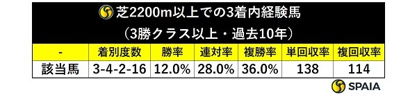 芝2200m以上での3着内経験馬（3勝クラス以上・過去10年）,ⒸSPAIA