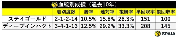 血統別成績（過去10年）,ⒸSPAIA