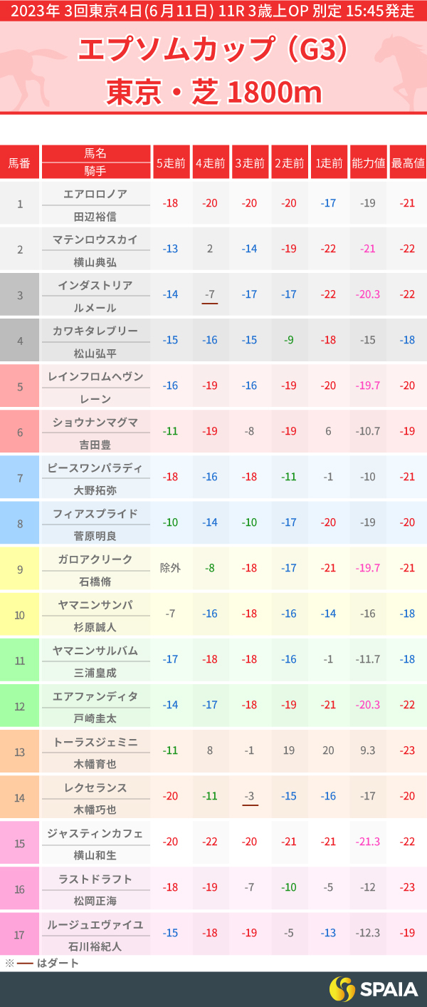 2023年エプソムC出走馬のPP指数一覧,インフォグラフィック,ⒸSPAIA