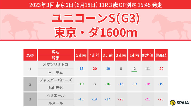 【ユニコーンＳ】ペリエールが最有力　鳳雛Ｓ上位2頭の撃破も評価