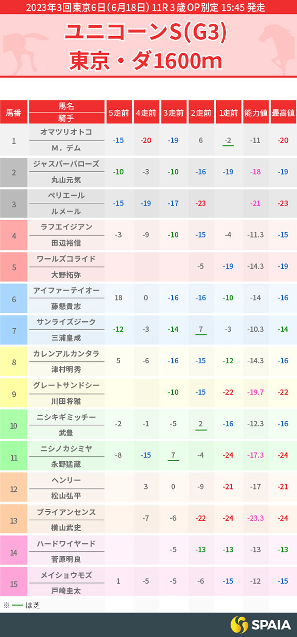 2023年ユニコーンS出走馬のPP指数一覧