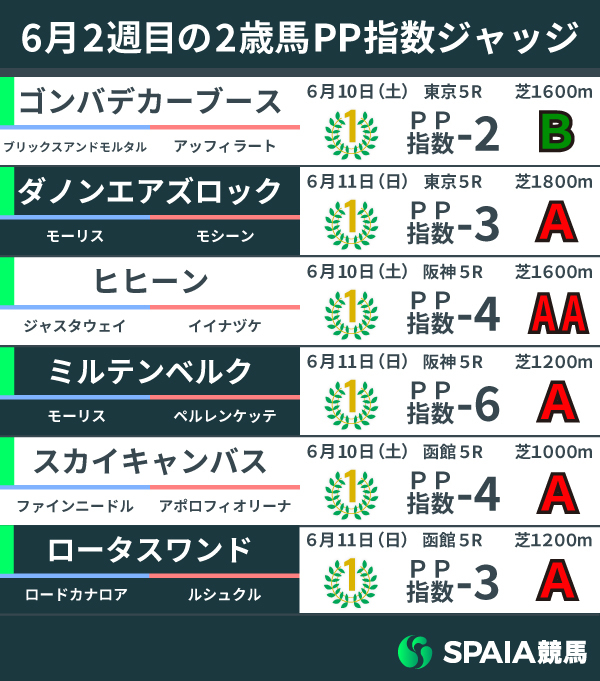 2023年6月2週目の2歳馬PP指数,ⒸSPAIA