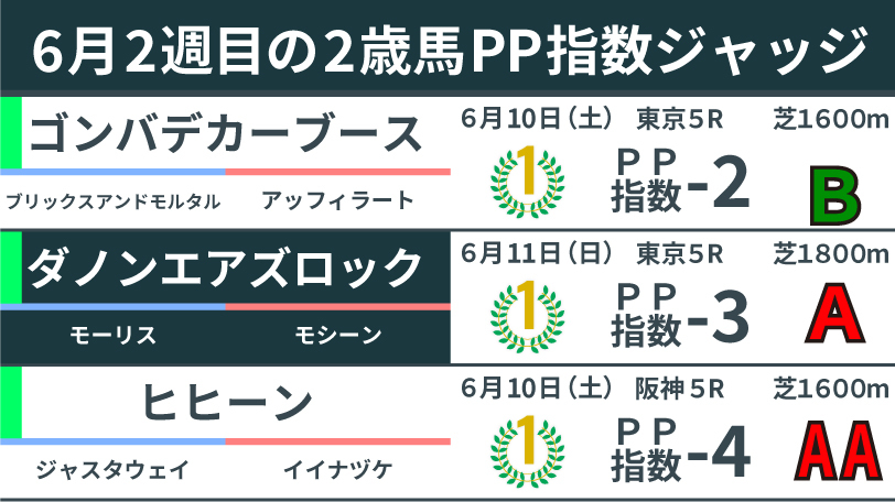 6月2週目の2歳馬ジャッジ,ⒸSPAIA