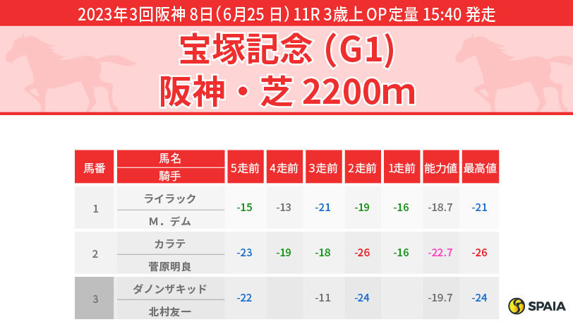 【宝塚記念】ハイペースが濃厚な一戦　アスクビクターモアの一発警戒