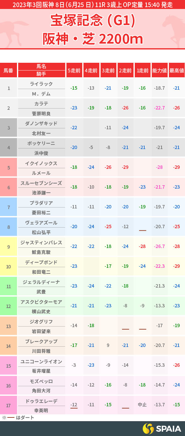 2023年宝塚記念出走馬のPP指数一覧,インフォグラフィック,ⒸSPAIA