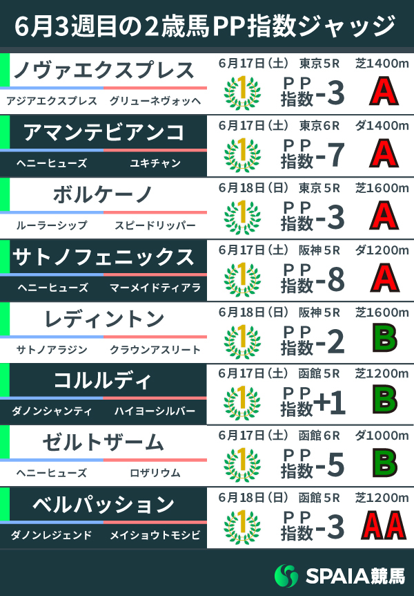 2023年6月3週目の2歳馬PP指数,ⒸSPAIA