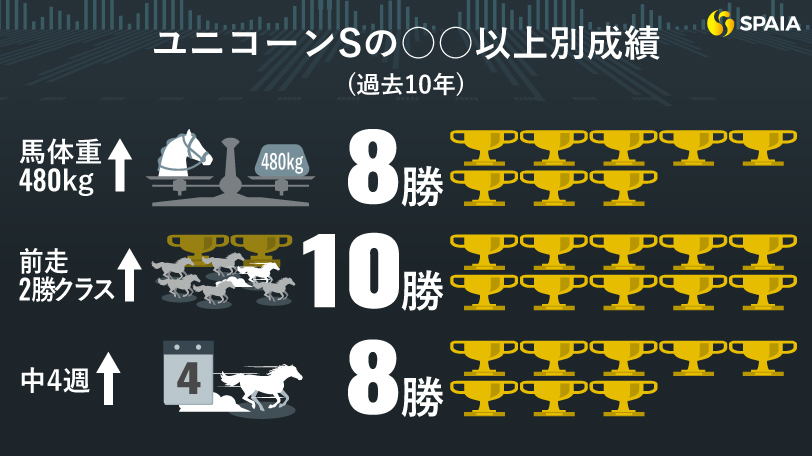 【ユニコーンS】セオリー通り馬体重の重い馬が好成績　狙いは東京ダート2戦2勝のサンライズジーク