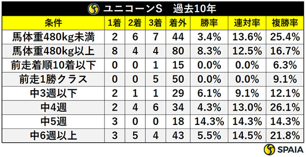 ユニコーンS　過去10年の条件別成績,ⒸSPAIA