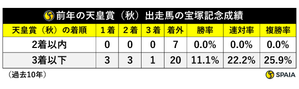 前年の天皇賞（秋）出走馬の宝塚記念成績（過去10年）,ⒸSPAIA