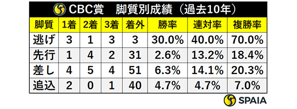 CBC賞　脚質別成績（過去10年）,ⒸSPAIA