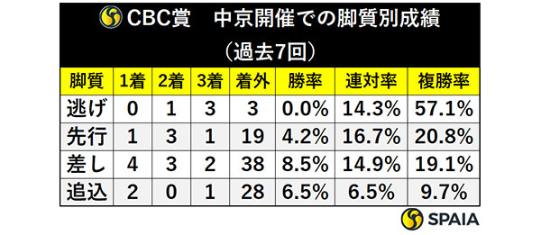 CBC賞　中京開催での脚質別成績（過去7回）,ⒸSPAIA