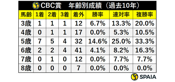 CBC賞　年齢別成績（過去10年）,ⒸSPAIA