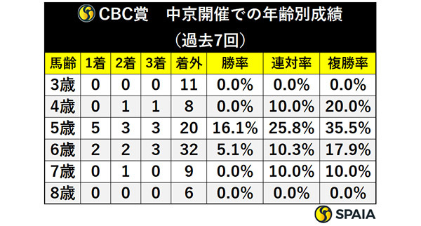 CBC賞　中京開催での年齢別成績（過去7回）,ⒸSPAIA