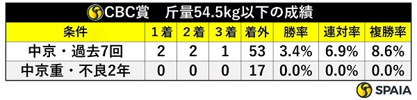 CBC賞　斤量54.5kg以下,ⒸSPAIA