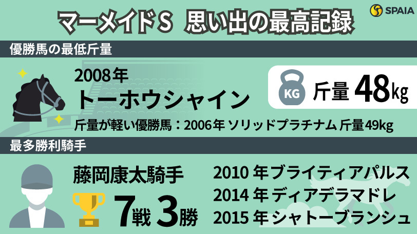 【マーメイドS】優勝馬の最低斤量は48キロ、藤岡康太騎手が最多勝　「最高記録」を振り返る